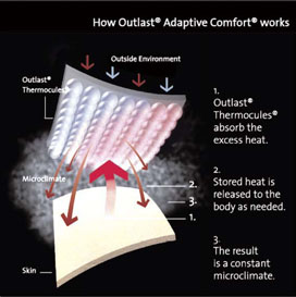 Outlast Thermocules work with the body to regulate temperature