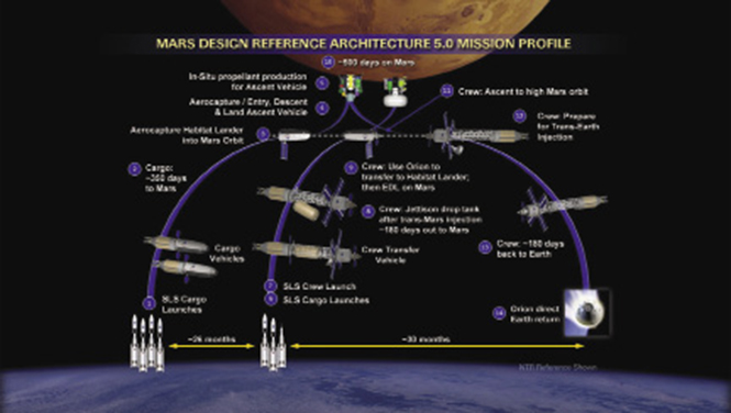 Architecture summary of flights to Mars 