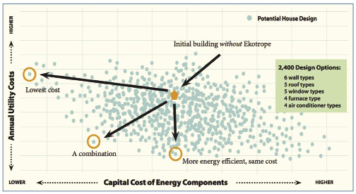 Chart depicting cost- and energy-efficient building design outcomes 