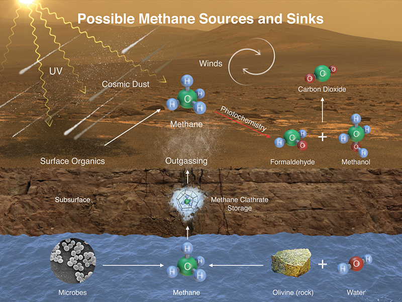 Graphic detailing methane sources on Mars