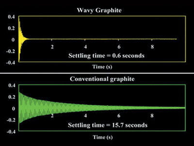 vibration chart shows settling times for wavy and conventional graphite
