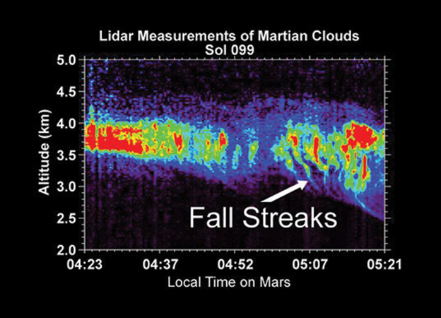 Data from Phoenix Mars Lander