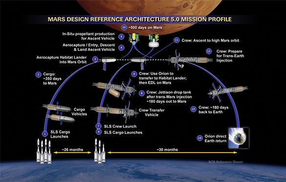 Architecture summary of flights to Mars