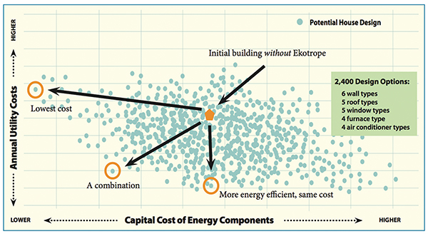 Chart depicting cost- and energy-efficient building design outcomes