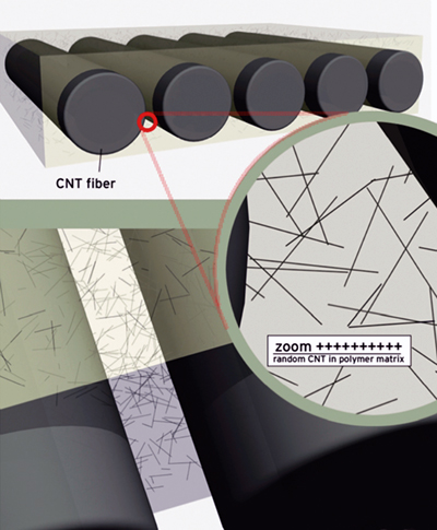 Diagram of carbon nanotube composite materials