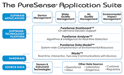 PureSense Application Suite diagram