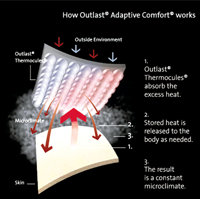 Covered in Comfort | NASA Spinoff