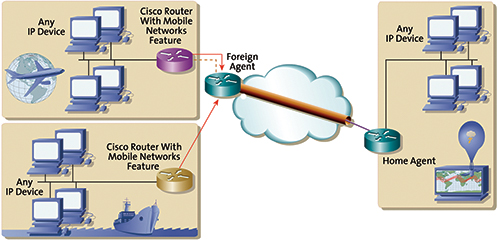 Cisco Mobile Networks diagram