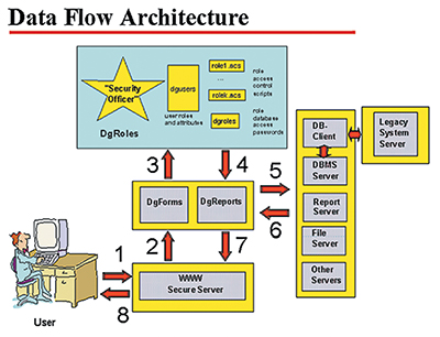 Data flow architecture for Electronic Handbooks software solution
