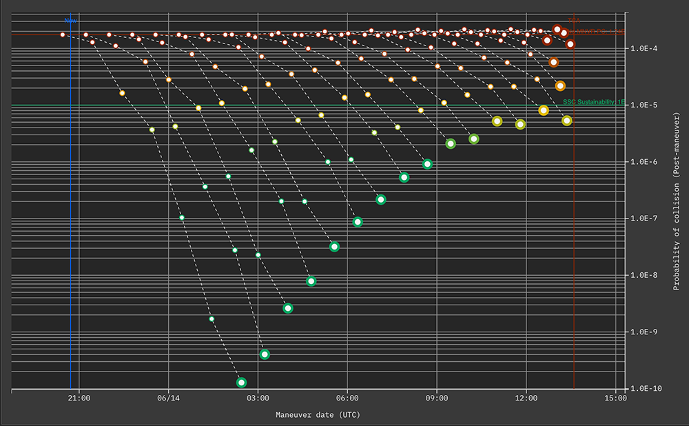 A graph of potential orbital maneuvers generated by Kayhan’s Pathfinder software