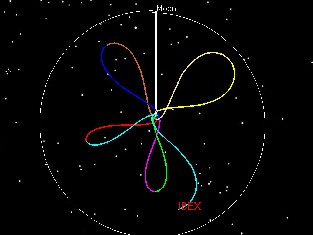 Wavy lines of different colors within a circle over a starfield. The circle is labeled “Moon,” while the lines are labeled as “IBEX.”