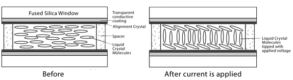 diagram of a liquid crystal variable retarder, before and after current is applied