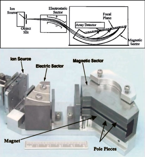 Diagram and labeled photograph of a Mattauch-Herzog mass spectrometer configuration