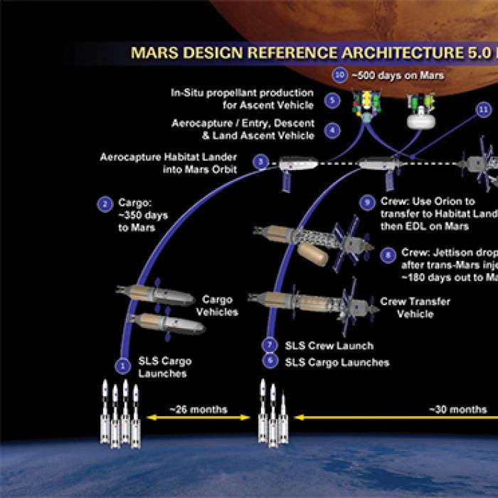 Architecture summary of flights to Mars