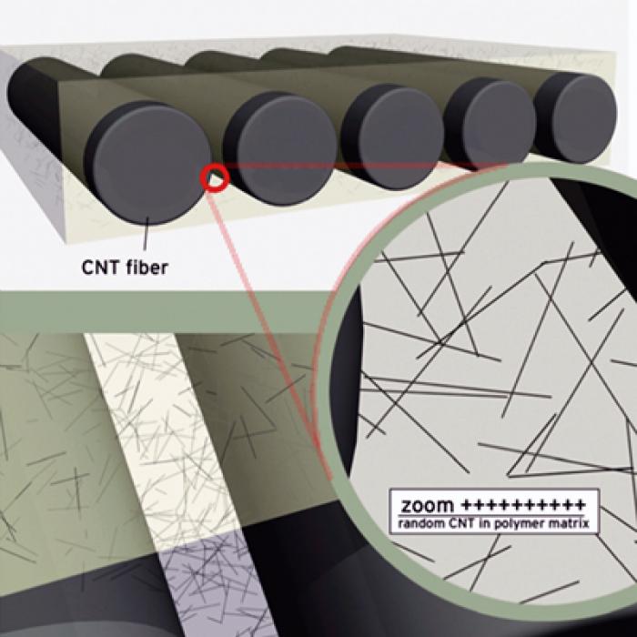 Diagram of carbon nanotube composite materials