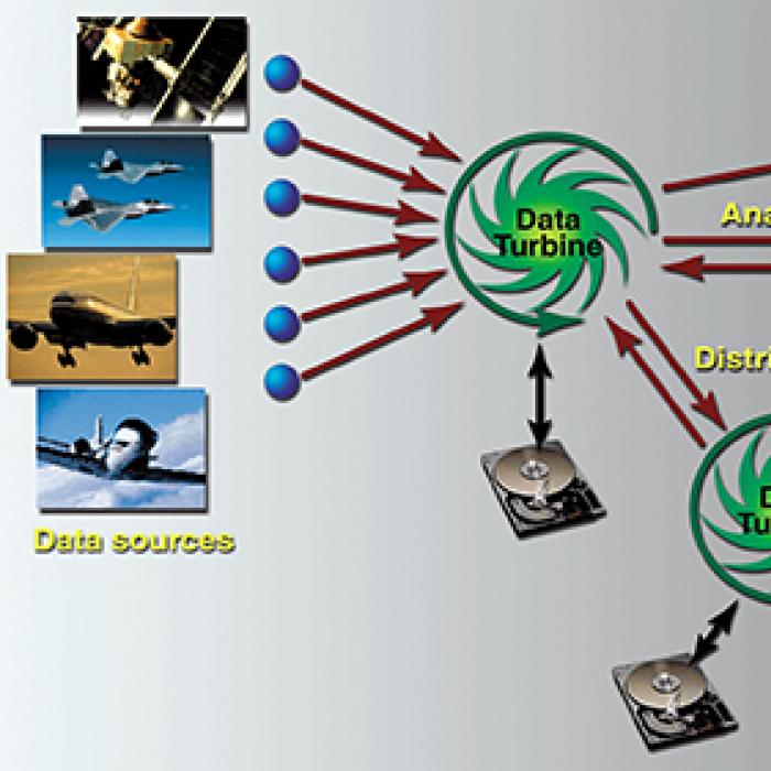 Diagram showing communication among multiple users and dissimilar computer platforms