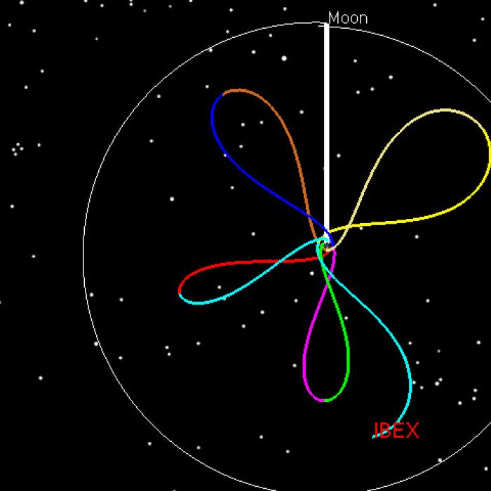 Wavy lines of different colors within a circle over a starfield. The circle is labeled “Moon,” while the lines are labeled as “IBEX.”