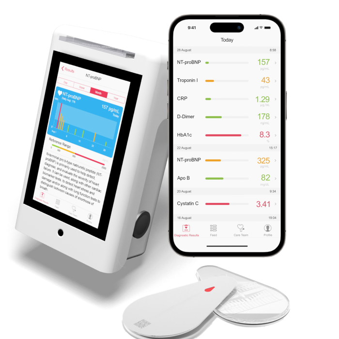 An arrangement of devices, a teardrop shaped sensor, a smartphone showing data, and a tablet like screen explaining how to read blood test data.
