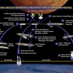 Architecture summary of flights to Mars