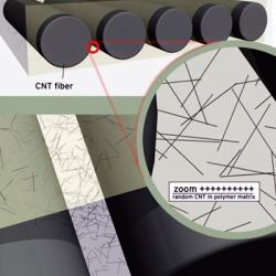 Diagram of carbon nanotube composite materials