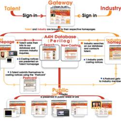 Audition For Hollywood Internet service diagram