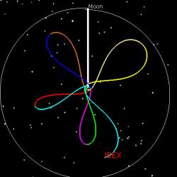 Wavy lines of different colors within a circle over a starfield. The circle is labeled “Moon,” while the lines are labeled as “IBEX.”