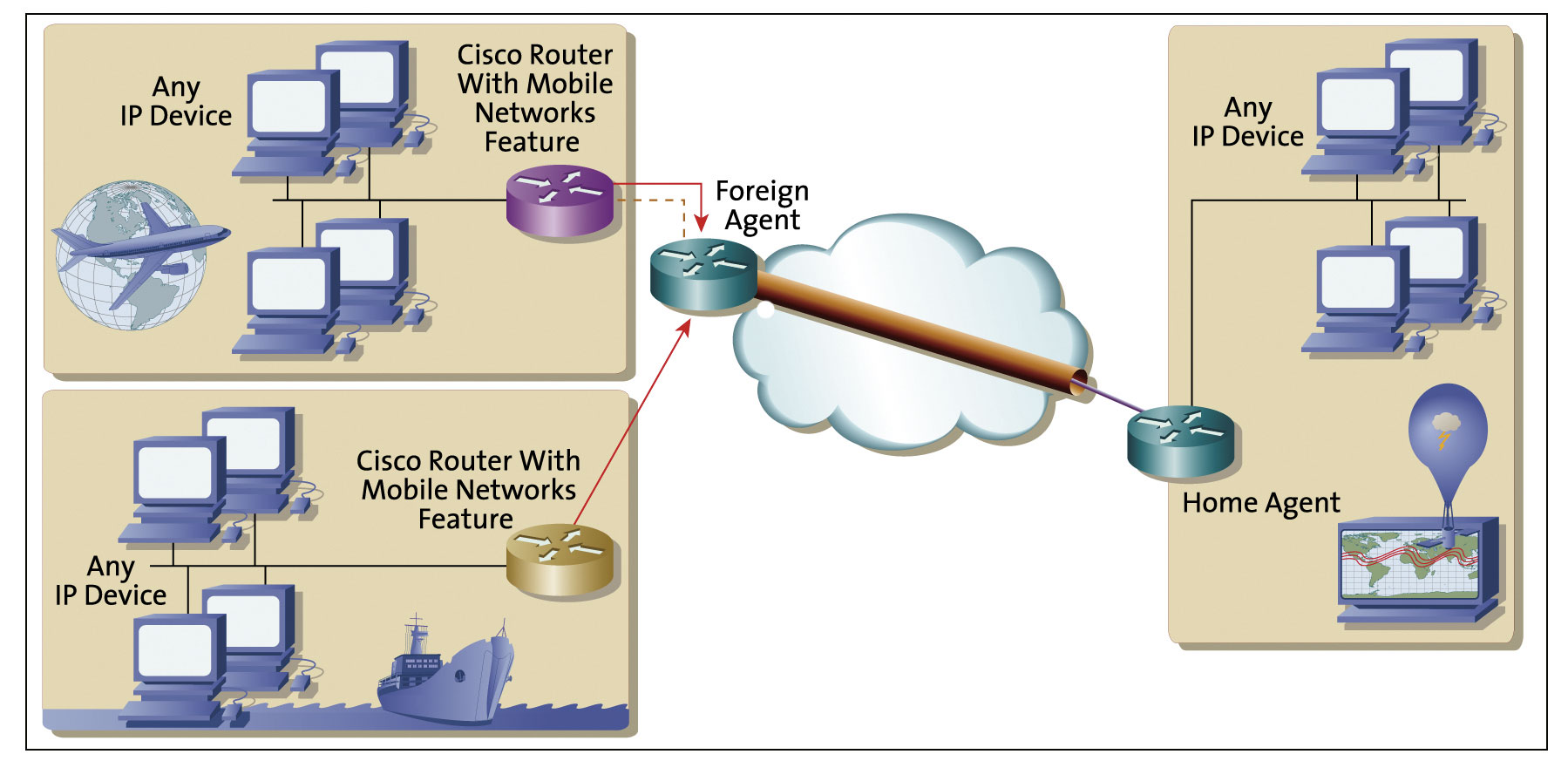 Cisco agent. GPRS схема передачи данных. ARP протокол. Remote monitoring and Control. GPRS где применяется.